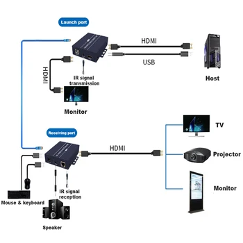 4K HDMI USB KVM Extender Iki 120M(390ft), Zero Latency RJ45 Tinklo Perdavimo Signalo Stiprintuvas, Klaviatūra, Pele 